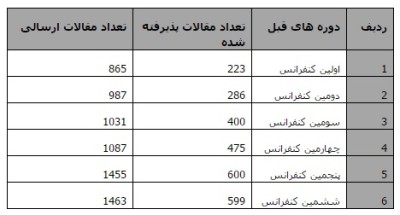  آمار مربوطه به  مقالات کنفرانس